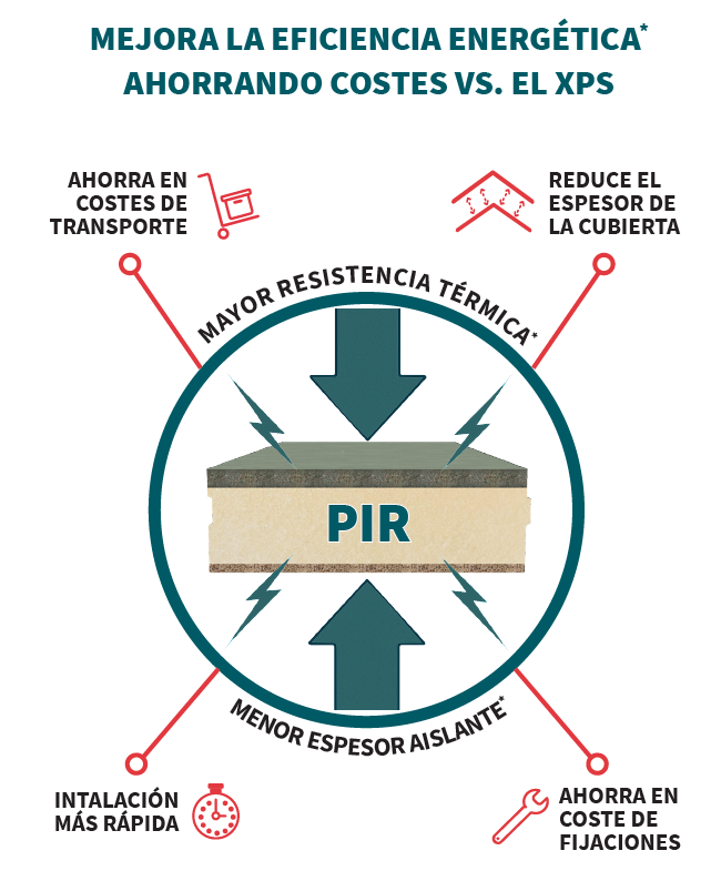 Mejora la eficiencia energética en cubierta frente al XPS