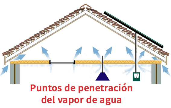 Condensación en cubiertas y tejados: Penetración del vapor de agua