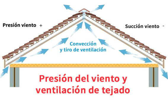 Condensación en cubiertas y tejados: Presión viento y ventilación de tejado