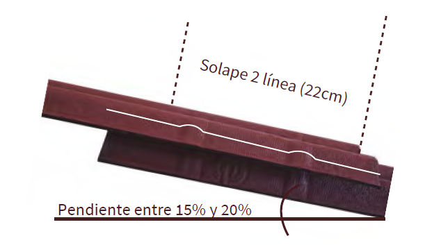 Solape de placas Onduline Bajo Teja en pendientes inferiores al 20%