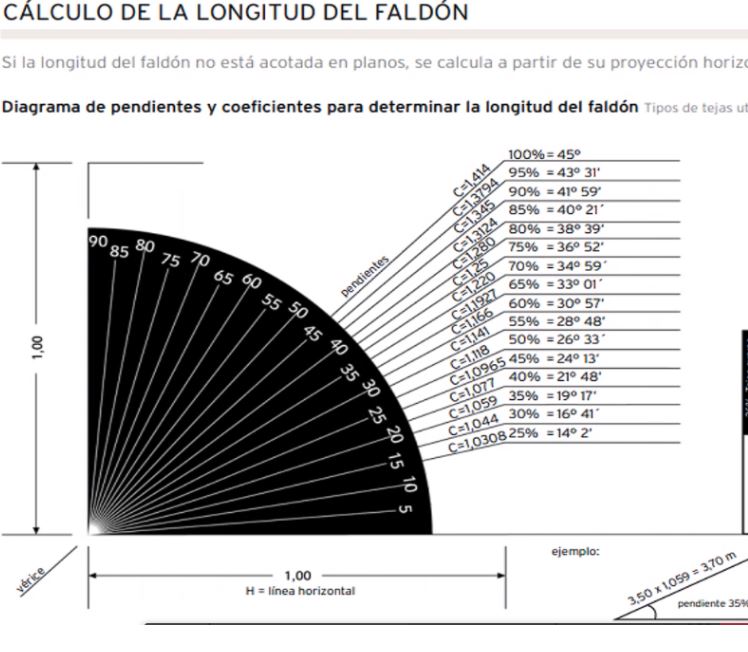 tabla calculo superficie real techo segun pendientes faldon