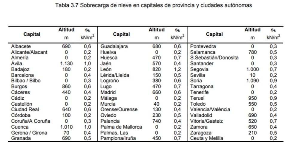 tabla CTE capitales provincia carga nieve kn m2